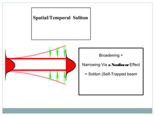 Spatial/Temporal Soliton

Broadening +
Narrowing Via a Nonlinear Effect
= Soliton (Self-Trapped beam

 