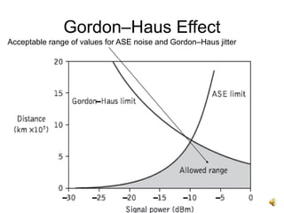 11
Gordon–Haus Effect
Acceptable range of values for ASE noise and Gordon–Haus jitter
 