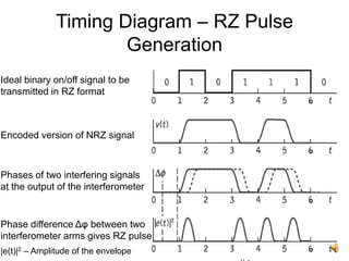 15
Timing Diagram – RZ Pulse
Generation
Ideal binary on/off signal to be
transmitted in RZ format
Encoded version of NRZ signal
Phases of two interfering signals
at the output of the interferometer
Phase difference Δφ between two
interferometer arms gives RZ pulse
|e(t)|2 – Amplitude of the envelope
 