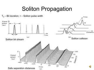 18
Soliton Propagation
Soliton bit stream Soliton collision
Safe separation distances
T0 – Bit duration, τ – Soliton pulse width
 