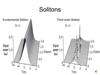 5
Solitons
Fundamental Soliton Third order Soliton
 