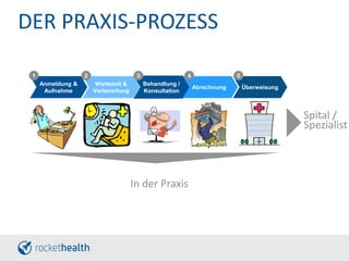 DER PRAXIS-PROZESS
Abrechnung
Wartezeit &
Vorbereitung
Anmeldung &
Aufnahme
Überweisung
Behandlung /
Konsultation
1 2 3 4 5
Hier jeweils
ein nettes
Clipart (z.B.
MPA an
Rezeption)
Hier jeweils
ein nettes
Clipart (Patient
im
Wartezimmer)
Hier jeweils
ein nettes
Clipart
(Patient beim
Arzt)
In der Praxis
Spital /
Spezialist
 