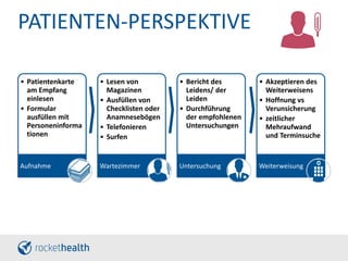 PATIENTEN-PERSPEKTIVE
• Patientenkarte
am Empfang
einlesen
• Formular
ausfüllen mit
Personeninforma
tionen
Aufnahme
• Lesen von
Magazinen
• Ausfüllen von
Checklisten oder
Anamnesebögen
• Telefonieren
• Surfen
Wartezimmer
• Bericht des
Leidens/ der
Leiden
• Durchführung
der empfohlenen
Untersuchungen
Untersuchung
• Akzeptieren des
Weiterweisens
• Hoffnung vs
Verunsicherung
• zeitlicher
Mehraufwand
und Terminsuche
Weiterweisung
 