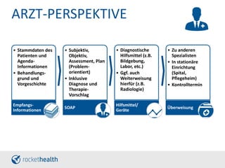 ARZT-PERSPEKTIVE
• Stammdaten des
Patienten und
Agenda-
Informationen
• Behandlungs-
grund und
Vorgeschichte
Empfangs-
Informationen
• Subjektiv,
Objektiv,
Assessment, Plan
(Problem-
orientiert)
• Inklusive
Diagnose und
Therapie-
Vorschlag
SOAP
• Diagnostische
Hilfsmittel (z.B.
Bildgebung,
Labor, etc.)
• Ggf. auch
Weiterweisung
hierfür (z.B.
Radiologie)
Hilfsmittel/
Geräte
• Zu anderen
Spezialisten
• In stationäre
Einrichtung
(Spital,
Pflegeheim)
• Kontrolltermin
Überweisung
 
