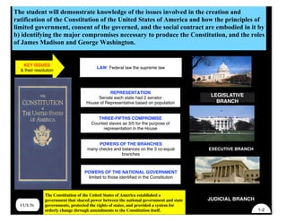 VUS.5b
The student will demonstrate knowledge of the issues involved in the creation and
ratification of the Constitution of the United States of America and how the principles of
limited government, consent of the governed, and the social contract are embodied in it by
b) identifying the major compromises necessary to produce the Constitution, and the roles
of James Madison and George Washington.
The Constitution of the United States of America established a
government that shared power between the national government and state
governments, protected the rights of states, and provided a system for
orderly change through amendments to the Constitution itself.
KEY ISSUES
& their resolution
LAW: Federal law the supreme law
REPRESENTATION
Senate each state had 2 senator
House of Representative based on population
THREE-FIFTHS COMPROMISE
Counted slaves as 3/5 for the purpose of
representation in the House
POWERS OF THE BRANCHES
many checks and balances on the 3 co-equal
branches
POWERS OF THE NATIONAL GOVERNMENT
limited to those identified in the Constitution
LEGISLATIVE
BRANCH
EXECUTIVE BRANCH
JUDICIAL BRANCH
1-2
 