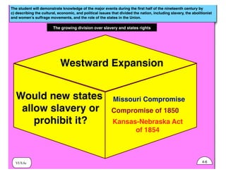 The student will demonstrate knowledge of the major events during the ﬁrst half of the nineteenth century by
c) describing the cultural, economic, and political issues that divided the nation, including slavery, the abolitionist
and women’s suffrage movements, and the role of the states in the Union.
The growing division over slavery and states rights
VUS.6c
Westward Expansion
Missouri Compromise
Compromise of 1850
Kansas-Nebraska Act
of 1854
Would new states
allow slavery or
prohibit it?
4-6
 