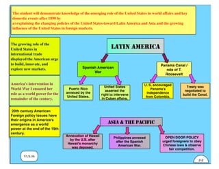 VUS.9b
The student will demonstrate knowledge of the emerging role of the United States in world affairs and key
domestic events after 1890 by
a) explaining the changing policies of the United States toward Latin America and Asia and the growing
inﬂuence of the United States in foreign markets.
The growing role of the
United States in
international trade
displayed the American urge
to build, innovate, and
explore new markets.
America's intervention in
World War I ensured her
role as a world power for the
remainder of the century.
20th century American
Foreign policy issues have
their origins in America's
emergence as a world
power at the end of the 19th
century.
2-2
LATIN AMERICA
Spanish American
War
Panama Canal /
role of T.
Roosevelt
United States
asserted the
right to intervene
in Cuban affairs.
Treaty was
negotiated to
build the Canal.
Puerto Rico
annexed by the
United States.
U. S. encouraged
Panama's
independence
from Colombia.
OPEN DOOR POLICY
urged foreigners to obey
Chinese laws & observe
fair competition.
Philippines annexed
after the Spanish
American War.
Annexation of Hawaii
by the U.S. after
Hawaii's monarchy
was deposed.
ASIA & THE PACIFIC
 
