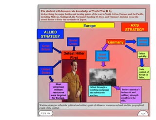 VUS.10b
The student will demonstrate knowledge of World War II by
b) describing the major battles and turning points of the war in North Africa, Europe, and the Pacific,
including Midway, Stalingrad, the Normandy landing (D-Day), and Truman’s decision to use the
atomic bomb to force the surrender of Japan.
Wartime strategies reflect the political and military goals of alliances, resources on hand, and the geographical
extent of the conflict.
ALLIED
STRATEGY
1-7
AXIS
STRATEGY
Europe
Gain
control of
Soviet oil
fields.
Germany
Great
Britain
Soviet
Union
United
States
Soviet
Union
Defeat
quickly.
Great
Britain
Defeat Hitler
First
Most
American
military
resources
were targeted
for Europe.
Before America’s
industrial and
military strength
could turn the
tide.
Defeat through a
bombing campaign
and submarine
warfare.
 
