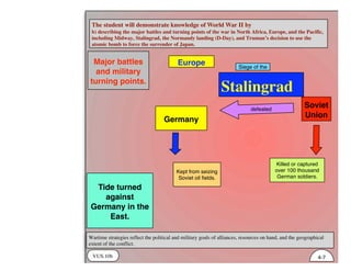 VUS.10b
The student will demonstrate knowledge of World War II by
b) describing the major battles and turning points of the war in North Africa, Europe, and the Pacific,
including Midway, Stalingrad, the Normandy landing (D-Day), and Truman’s decision to use the
atomic bomb to force the surrender of Japan.
Wartime strategies reflect the political and military goals of alliances, resources on hand, and the geographical
extent of the conflict.
4-7
EuropeMajor battles
and military
turning points.
Siege of the
Killed or captured
over 100 thousand
German soldiers.
Soviet
Union
Germany
Stalingrad
defeated
Kept from seizing
Soviet oil fields.
Tide turned
against
Germany in the
East.
 