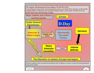 VUS.10b
The student will demonstrate knowledge of World War II by
b) describing the major battles and turning points of the war in North Africa, Europe, and the Pacific,
including Midway, Stalingrad, the Normandy landing (D-Day), and Truman’s decision to use the
atomic bomb to force the surrender of Japan.
Wartime strategies reflect the political and military goals of alliances, resources on hand, and the geographical
extent of the conflict.
5-7
Europe
Major battles and military
turning points.
D-Day
Germany
American &
Allied troops.
Invaded June
6,1944.
(Normandy)
Occupied
France.
Intense
defense.
Heavy
American
casualties.
Under General
Eisenhower.
The liberation of western Europe had begun.
Thelandingssucceeded.
caused
 