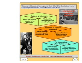 VUS.11c
The student will demonstrate knowledge of the effects of World War II on the home front by
c) explaining the internment of Japanese Americans during the war.
Prejudice, coupled with wartime fears, can affect civil liberties of minorities.
1-1
Reasons for internment
Strong anti-Japanese
prejudice on the
West Coast.
False belief that
Japanese Americans
were aiding the enemy.
Internment of Japanese
Americans
Affected Japanese
American population
along the West Coast.
Japanese Americans
were re-located to
internment camps.
The Supreme Court
upheld the internment.
A public apology
was eventually issued
by the U.S. government.
Financial payment
was made to survivors
of the internment.
Internment of
Japanese
Americans
 