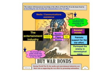 VUS.11d
The student will demonstrate knowledge of the effects of World War II on the home front by
d) describing the role of media and communications in the war effort.
During World War II, the media and entertainment industries saw
their role as supporting the war effort by promoting nationalism. 1-1
Media / Communications
assistance
U.S. government
maintained strict
censorship of war
reporting.
Ad campaigns &
public morale kept
Americans focused
on the war effort.
Boosted
morale.
Patriotic
support for the
war effort.
Portrayed the
enemy in
stereotypical
ways.
The
entertainment
industry
Movies
Plays
Shows
Produced That
 