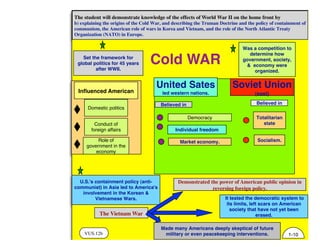 VUS.12b
The student will demonstrate knowledge of the effects of World War II on the home front by
b) explaining the origins of the Cold War, and describing the Truman Doctrine and the policy of containment of
communism, the American role of wars in Korea and Vietnam, and the role of the North Atlantic Treaty
Organization (NATO) in Europe.
Demonstrated the power of American public opinion in
reversing foreign policy.
1-10
United Sates
led western nations.
It tested the democratic system to
its limits, left scars on American
society that have not yet been
erased.
Was a competition to
determine how
government, society,
& economy were
organized.
Democracy
Individual freedom
Market economy.
Soviet Union
(east)Inﬂuenced American
Totalitarian
state
Set the framework for
global politics for 45 years
after WWII.
Made many Americans deeply skeptical of future
military or even peacekeeping interventions.
U.S.'s containment policy (anti-
communist) in Asia led to America's
involvement in the Korean &
Vietnamese Wars.
Domestic politics
Conduct of
foreign affairs
Role of
government in the
economy
Believed in
Socialism.
The Vietnam War
Believed in
Cold WAR
 