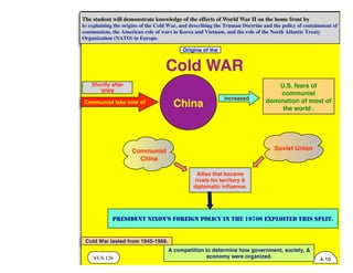 VUS.12b
The student will demonstrate knowledge of the effects of World War II on the home front by
b) explaining the origins of the Cold War, and describing the Truman Doctrine and the policy of containment of
communism, the American role of wars in Korea and Vietnam, and the role of the North Atlantic Treaty
Organization (NATO) in Europe.
4-10
A competition to determine how government, society, &
economy were organized.
Cold War lasted from 1945-1989.
Origins of the
China
Cold WAR
Communist
China
Soviet Union
PRESIDENT NIXON'S FOREIGN POLICY IN THE 1970S EXPLOITED THIS SPLIT.
U.S. fears of
communist
domination of most of
the world .
Allies that became
rivals for territory &
diplomatic influence.
Communist take over of
increased
Shortly after
WWII
 