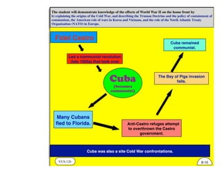 VUS.12b
The student will demonstrate knowledge of the effects of World War II on the home front by
b) explaining the origins of the Cold War, and describing the Truman Doctrine and the policy of containment of
communism, the American role of wars in Korea and Vietnam, and the role of the North Atlantic Treaty
Organization (NATO) in Europe.
8-10
Cuba was also a site Cold War confrontations.
Many Cubans
ﬂed to Florida.
Led a communist revolution
(late 1950s) that took over
Anti-Castro refuges attempt
to overthrown the Castro
government.
Fidel Castro
The Bay of Pigs invasion
fails.Cuba
(becomes
communist)
Cuba remained
communist.
 