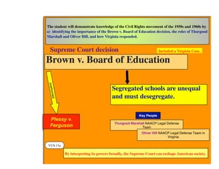 VUS.13a
By interpreting its powers broadly, the Supreme Court can reshape American society.
Brown v. Board of Education
The student will demonstrate knowledge of the Civil Rights movement of the 1950s and 1960s by
a) identifying the importance of the Brown v. Board of Education decision, the roles of Thurgood
Marshall and Oliver Hill, and how Virginia responded.
Thurgood Marshall NAACP Legal Defense
Team
Oliver Hill NAACP Legal Defense Team in
Virginia
Key People
Plessy v.
Ferguson
overturned
Segregated schools are unequal
and must desegregate.
Supreme Court decision Included a Virginia Case.
 