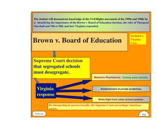 VUS.13a
By interpreting its powers broadly, the Supreme Court can reshape American
society.
Brown v. Board of Education
The student will demonstrate knowledge of the Civil Rights movement of the 1950s and 1960s by
a) identifying the importance of the Brown v. Board of Education decision, the roles of Thurgood
Marshall and Oliver Hill, and how Virginia responded.
Massive Resistance. Closing some schools.
Establishment of private academies.
White flight from urban school systems.
Supreme Court decision
that segregated schools
must desegregate.
Virginia
response
2-2
Included a
Virginia
Case.
 