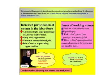VUS.14a
Gender worker diversity has altered the workplace.
The student will demonstrate knowledge of economic, social, cultural, and political developments
in the contemporary United States by a) analyzing the effects of increased participation of
women in the labor force.
Increased participation of
women in the labor force
An increasingly large percentage
of America’s labor force.
Many working mothers.
Women in nontraditional jobs.
Role of courts in providing
opportunities.
Issues of working women
Need for affordable day care.
Equitable pay.
“Pink collar” ghetto (low
prestige, low paying jobs).
“Glass ceiling” (perception that
career advancement for women is
not equal to men).
Sandra Day O’Connor
was the first woman
to serve on the
United States
Supreme Court.
Sally Ride was the first
female astronaut in
the United States.
 