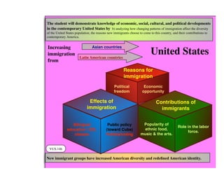 VUS.14b
New immigrant groups have increased American diversity and redeﬁned American identity.
The student will demonstrate knowledge of economic, social, cultural, and political developments
in the contemporary United States by b) analyzing how changing patterns of immigration affect the diversity
of the United States population, the reasons new immigrants choose to come to this country, and their contributions to
contemporary America.
Political
freedom
Economic
opportunity
Reasons for
immigration
Bilingual
education / ESL
classes
Public policy
(toward Cuba)
Politics/voting
Effects of
immigration
Popularity of
ethnic food,
music & the arts.
Role in the labor
force.
Contributions of
immigrants
United States
Asian countries
Latin American countries
Increasing
immigration
from
 