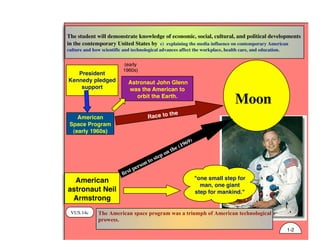 VUS.14c The American space program was a triumph of American technological
prowess.
The student will demonstrate knowledge of economic, social, cultural, and political developments
in the contemporary United States by c) explaining the media influence on contemporary American
culture and how scientific and technological advances affect the workplace, health care, and education.
Moon
Race to the
ﬁrst person to step on the (1969)
President
Kennedy pledged
support
American
Space Program
(early 1960s)
(early
1960s)
American
astronaut Neil
Armstrong
"one small step for
man, one giant
step for mankind."
1-2
Astronaut John Glenn
was the American to
orbit the Earth.
 