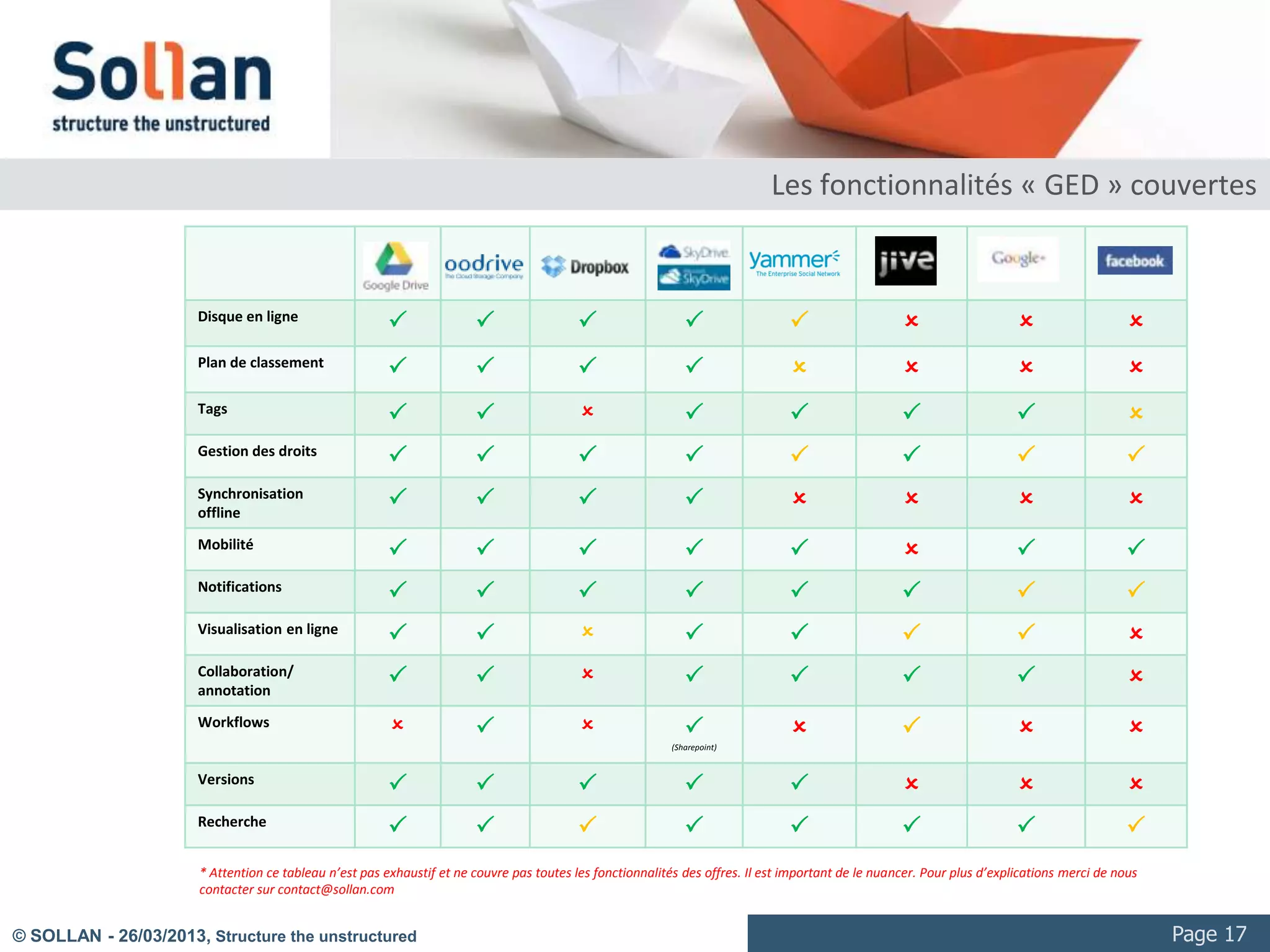 Le “multi-devices”: HTML5?

                                                    Iphone/Ipad    H264,
                                                                   MPEG-4
                                                                   (Motion JPEG)
                                                    Android        H263, H264,
                                                                   MPEG-4 SP,
                                                                   VP8
                                                    Windows        ASF, AVI,
                                                                   MPEG-4, MS
                                                                   RLE, WMV
                                                    BlackBerry     H264, MPEG-
                                                                   4, MPEG-2,
                                                                   WMV9,
                                                                   MJPEG, F4V,




© SOLLAN - 27/03/2013, Structure the unstructured                             Page 17
 
