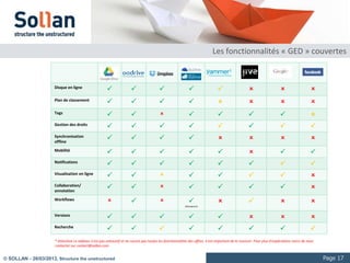 Le “multi-devices”: HTML5?

                                                    Iphone/Ipad    H264,
                                                                   MPEG-4
                                                                   (Motion JPEG)
                                                    Android        H263, H264,
                                                                   MPEG-4 SP,
                                                                   VP8
                                                    Windows        ASF, AVI,
                                                                   MPEG-4, MS
                                                                   RLE, WMV
                                                    BlackBerry     H264, MPEG-
                                                                   4, MPEG-2,
                                                                   WMV9,
                                                                   MJPEG, F4V,




© SOLLAN - 27/03/2013, Structure the unstructured                             Page 17
 