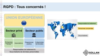 RGPD : Tous concernés !
UNION EUROPÉENNE
Responsables de traitement &
Sous-traitants de données personnelles
Secteur privé
Entreprises
indépendamment
de la taille
Associations
Secteur public
Organismes
publics
Collectivités
territoriales
Responsable de traitement
Sous-traitants
Personnes concernées
 