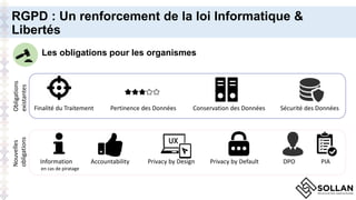 RGPD : Un renforcement de la loi Informatique &
Libertés
Les obligations pour les organismes
Finalité du Traitement Pertinence des Données Conservation des Données Sécurité des Données
Information Accountability Privacy by Design Privacy by Default DPO PIA
en cas de piratage
Obligations
existantes
Nouvelles
obligations
 
