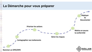 La Démarche pour vous préparer
Nommer un DPO/DPD
Cartographier vos traitements
Prioriser les actions
Gérer les risques
Déployer
&
Documenter
Mettre en œuvre
la conformité
 