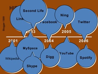 HISTORIK 2001 2003 2004 2005 2006 Blogger 1999 Wikipedia Facebook YouTube Twitter MySpace Ning Linkedin Second Life Skype Digg Spotify 