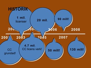 HISTORIK 2001   2002   2003   2004   2005   2007 2006 2008   CC  grundad! 1 mil . licenser 4.7 mil .  CC licens verk! 20 mil . 90 mill! 50 mill! 130 mill! 