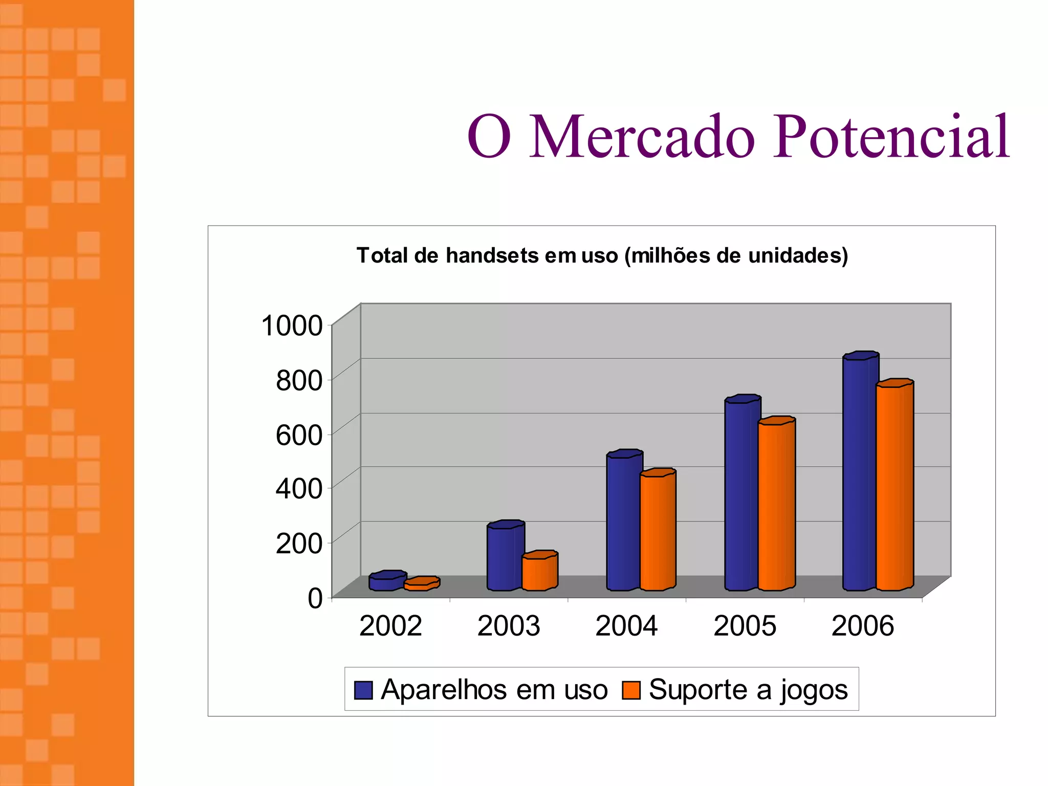 O Mercado Potencial
       Total de handsets em uso (milhões de unidades)


1000
800
600
400
200
  0
       2002       2003       2004       2005       2006

         Aparelhos em uso         Suporte a jogos
 