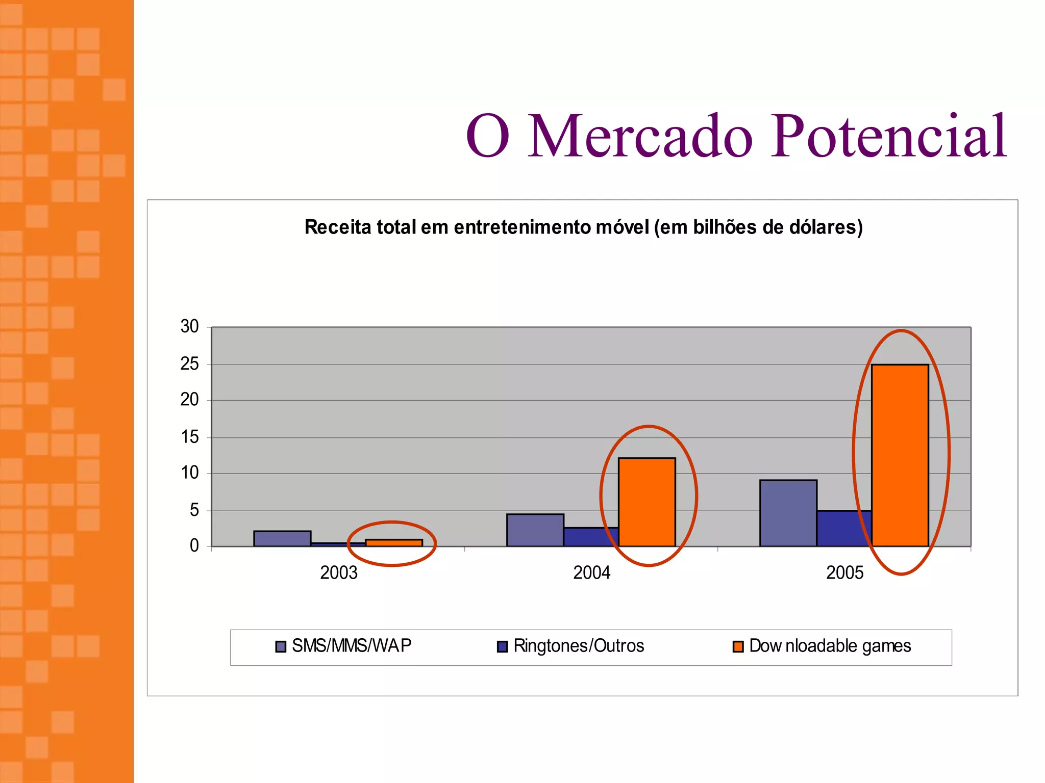 O Mercado Potencial
      Receita total em entretenimento móvel (em bilhões de dólares)



30

25
20
15
10

 5
 0
       2003                        2004                        2005


     SMS/MMS/WAP            Ringtones/Outros          Dow nloadable games
 