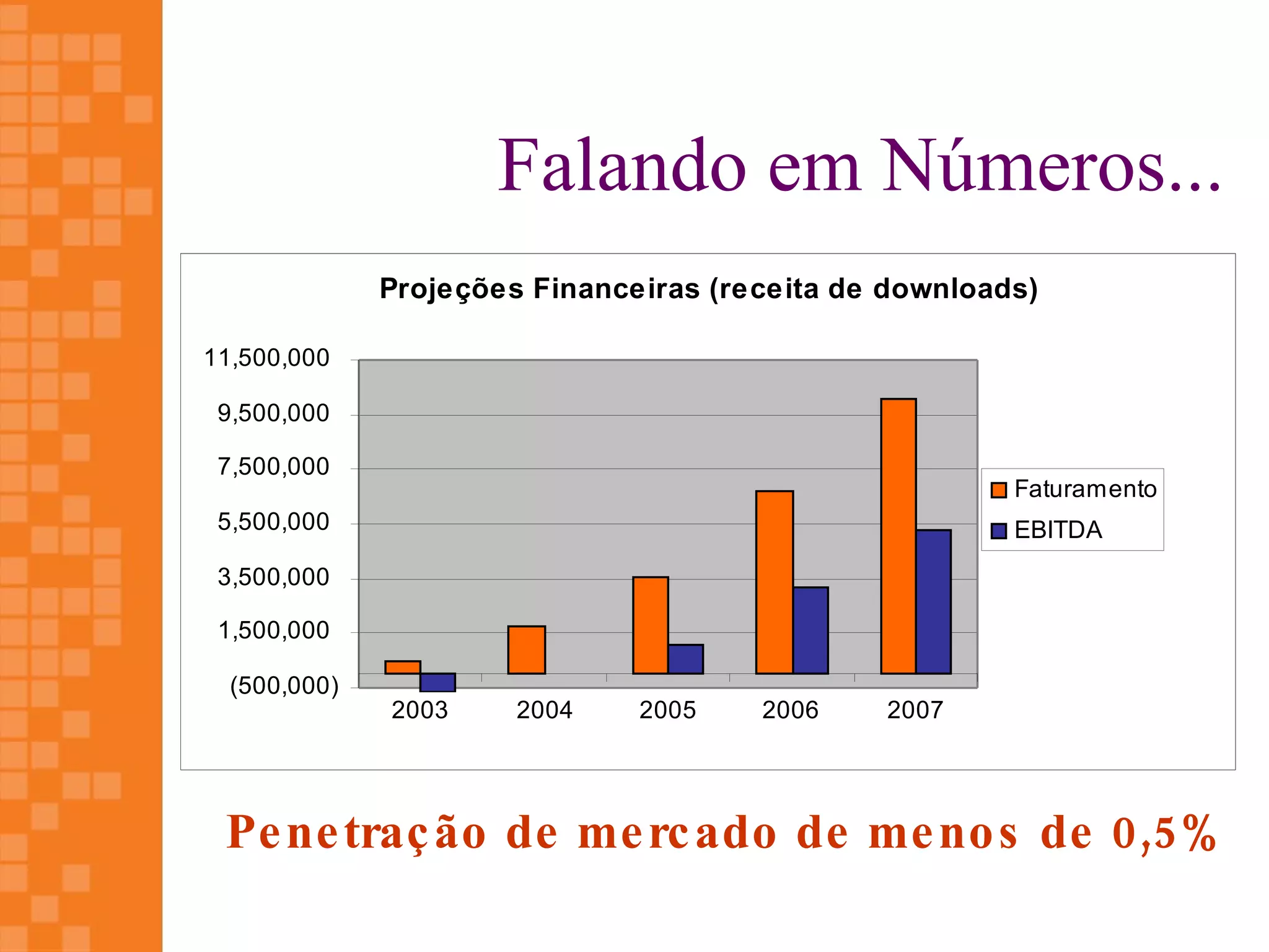 Falando em Números...
              Projeções Financeiras (receita de downloads)

11,500,000

 9,500,000

 7,500,000
                                                        Faturamento
 5,500,000                                              EBITDA
 3,500,000

 1,500,000

  (500,000)
              2003     2004    2005    2006    2007




 Pe ne traç ão de me rc ado de me no s de 0,5%
 