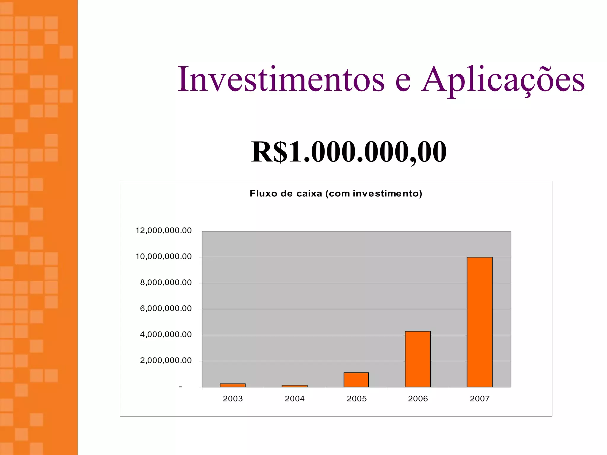 Investimentos e Aplicações
                        R$1.000.000,00
                        Fluxo de caixa (sem investimento)
                                       (com



12,000,000.00
10,000,000.00

10,000,000.00
 8,000,000.00

 8,000,000.00
 6,000,000.00

 6,000,000.00
 4,000,000.00

 4,000,000.00
 2,000,000.00

 2,000,000.00
           -

         -       2003         2004        2005        2006   2007
(2,000,000.00)   2003         2004        2005        2006   2007
 