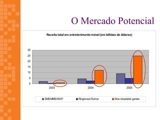 O Mercado Potencial
      Receita total em entretenimento móvel (em bilhões de dólares)



30

25
20
15
10

 5
 0
       2003                        2004                        2005


     SMS/MMS/WAP            Ringtones/Outros          Dow nloadable games
 