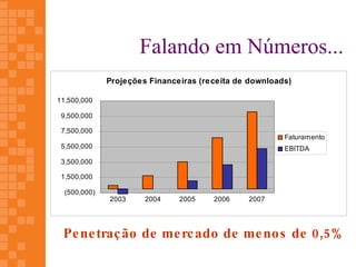 Falando em Números...
              Projeções Financeiras (receita de downloads)

11,500,000

 9,500,000

 7,500,000
                                                        Faturamento
 5,500,000                                              EBITDA
 3,500,000

 1,500,000

  (500,000)
              2003     2004    2005    2006    2007




 Pe ne traç ão de me rc ado de me no s de 0,5%
 