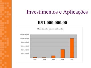 Investimentos e Aplicações
                        R$1.000.000,00
                        Fluxo de caixa (sem investimento)
                                       (com



12,000,000.00
10,000,000.00

10,000,000.00
 8,000,000.00

 8,000,000.00
 6,000,000.00

 6,000,000.00
 4,000,000.00

 4,000,000.00
 2,000,000.00

 2,000,000.00
           -

         -       2003         2004        2005        2006   2007
(2,000,000.00)   2003         2004        2005        2006   2007
 