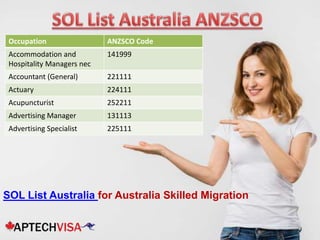 Occupation ANZSCO Code
Accommodation and
Hospitality Managers nec
141999
Accountant (General) 221111
Actuary 224111
Acupuncturist 252211
Advertising Manager 131113
Advertising Specialist 225111
SOL List Australia for Australia Skilled Migration
 