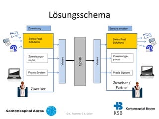 Lösungsschema
Zuweisungs-
portal
Praxis System
Vivates
Spital
Vivates
Zuweisungs-
portal
Praxis System
Zuweisung Bericht erhalten
Zuweiser
Zuweiser /
Partner
Swiss Post
Solutions
Swiss Post
Solutions
© K. Frommer / A. Seiler
 