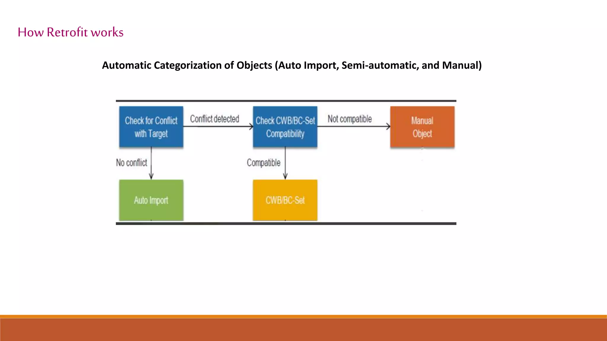 Automatic Categorization of Objects (Auto Import, Semi-automatic, and Manual)
How Retrofit works
 