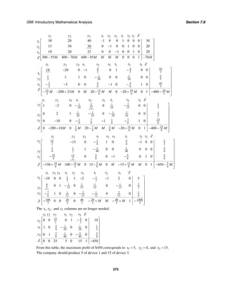 ISM: Introductory Mathematical Analysis Section 7.8
275
1 2 3 1 2 3 1 2 3
1
2
3
30 20 40 –1 0 0 1 0 0 0 30
15 30 30 0 1 0 0 1 0 0 20
10 20 25 0 0 1 0 0 1 0 20
300 – 55 400 – 70 600 – 95 0 0 0 1 –70
y y y s s s t t t Z
t
t
t
M M M M M M MZ
⎡ ⎤
⎢ ⎥−⎢ ⎥
⎢ ⎥−
⎢ ⎥
⎢ ⎥⎣ ⎦
1 2 3 1 2 3 1 2 3
104 4
3 3 3
1
1 1 1 2
2 30 30 33
5 5 5 10
3 2 6 6 3
15 13 19
2 6
10 20 0 1 0 1 0 0
1 1 0 0 0 0 0
5 0 0 1 0 1 0
–200 25 0 20 0 20
y y y s s s t t t Z
t
y
t
Z
M M M M M
− − −
−
− − − −
− + − − + 20
6 3
0 1 400M M
⎡ ⎤
⎢ ⎥
⎢ ⎥
⎢ ⎥
⎢ ⎥
⎢ ⎥
⎢ ⎥− −
⎢ ⎥⎣ ⎦
1 2 3 1 2 3 1 2 3
1 2 1 2 11
10 15 10 15 3
1 1 1 1 1
20 10 20 10 23
7 7 251 1
3
4 6 4 6 6
7 31
4 6 4
1 2 0 0 0 0
0 2 1 0 0 0
0 10 0 1 1 0
0 200 10 0 20
y y y s s s t t t Z
y
y
t
M M M MZ
− − −
− −
− − − −
− + − 13 25
6 6
20 0 1 400M M M
⎡ ⎤
⎢ ⎥
⎢ ⎥
⎢ ⎥
⎢ ⎥
⎢ ⎥
⎢ ⎥
− + − −⎢ ⎥⎣ ⎦
1 2 3 1 2 3 1 2 3
15 3 3 52
2 4 4 2
3 31 1 1
4 2 40 40 43
35 15 5 5 5
3 4 2 8 8 4
35 15
4 2
15 0 1 0 1 0 0
1 0 0 0 0 0
0 0 1 0 1 0
150 100 0 15
y y y s s s t t t Z
s
y
t
Z M M
− − −
−
− − −
− + − − 5 13 5
8 8 4
0 15 0 1 450M M M M M
⎡ ⎤
⎢ ⎥
⎢ ⎥
⎢ ⎥
⎢ ⎥
⎢ ⎥
⎢ ⎥
− + − −⎢ ⎥⎣ ⎦
1 2 3 1 2 3 1 2 3
1 12
2 2
4 1 1 1 1 2
3 15 15 15 15 33
7 1 2 1 2 1
2
6 12 15 12 15 6
100 20 40 20 40 1400
3 3 3 3 3 3
10 0 0 1 2 1 2 0 5
0 1 0 0 0
1 0 0 0 0
0 0 0 1
y y y s s s t t t Z
s
y
y
M M MZ
⎡ − − − −
⎢
⎢ − −
⎢
⎢
− − −⎢
− − + − + −
⎣
⎤
⎥
⎥
⎥
⎥
⎥
⎢ ⎥
⎢ ⎥⎦
The 1 2, ,t t and 3t columns are no longer needed.
1 2 3 1 2 3
15 3
2 2 2
3 1 1 1
1 4 20 20 2
7 3 31
2 8 40 40 4
0 0 0 1 0 10
1 0 0 0
0 1 0 0
0 0 25 5 0 15 1 450
y y y s s s Z
s
y
y
Z
⎡ ⎤−
⎢ ⎥
⎢ ⎥−
⎢ ⎥
⎢ ⎥−
⎢ ⎥
⎢ ⎥−
⎣ ⎦
From this table, the maximum profit of $450 corresponds to 1 5,x = 2 0,x = and 3 15.x =
The company should produce 5 of device 1 and 15 of device 3.
 