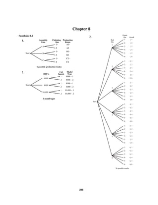 295
Chapter 8
Problems 8.1
1.
Start
D
A
B
C
E
D
E
D
E
AD
AE
BD
BE
CD
CE
Assembly
Line
Finishing
Line
Production
Route
6 possible production routes
2.
Start
1
6000
8000
10,000
2
1
2
1
2
6000 – 1
6000 – 2
8000 – 1
8000 – 2
10,000 – 1
10,000 – 2
BTU's
Fan
Speeds
Model
Type
6 model types
3.
1
Red
Die
1 1, 1
36 possible results
Green
Die Result
2 1, 2
3 1, 3
4 1, 4
5 1, 5
6 1, 6
2
1 2, 1
2 2, 2
3 2, 3
4 2, 4
5 2, 5
6 2, 6
3
1 3, 1
2 3, 2
3 3, 3
4 3, 4
5 3, 5
6 3, 6
4
1 4, 1
2 4, 2
3 4, 3
4 4, 4
5 4, 5
6 4, 6
5
1 5, 1
2 5, 2
3 5, 3
4 5, 4
5 5, 5
6 5, 6
6
1 6, 1
2 6, 2
3 6, 3
4 6, 4
5 6, 5
6 6, 6
Start
 