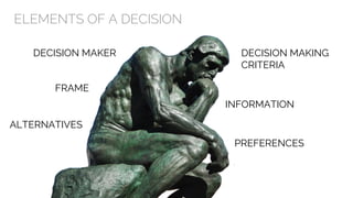 ELEMENTS OF A DECISION
DECISION MAKER
FRAME
ALTERNATIVES
DECISION MAKING
CRITERIA
INFORMATION
PREFERENCES
 