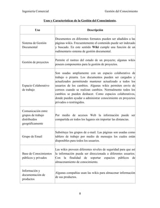 Ingeniería Comercial                                           Gestión del Conocimiento

                 Usos y Características de la Gestión del Conocimiento.

         Uso                                     Descripción

                         Documentos en diferentes formatos pueden ser añadidos a las
Sistema de Gestión       páginas wikis. Frecuentemente el contenido puede ser indexado
Documental               y buscado. En este sentido Wiki cumple una función de un
                         rudimentario sistema de gestión documental.

                         Permite el rastreo del estado de un proyecto; algunas wikis
Gestión de proyectos
                         poseen componentes para la gestión de proyectos.

                         Son usadas ampliamente con un espacio colaborativo de
                         trabajo o pizarra. Los documentos pueden ser cargados y
                         actualizados permitiendo mantener actualizado a todos los
Espacio Colaborativo     usuarios de los cambios. Algunas wikis permiten envío de
de trabajo               correos cuando se realizan cambios. Normalmente todos los
                         cambios se pueden deshacer. Como espacios colaborativos,
                         donde pueden ayudar a administrar conocimiento en proyectos
                         privados o restringidos.

Comunicación entre
grupos de trabajo        Por medio de accesos Web la información puede ser
distribuidos             compartida en todos los lugares sin importar las distancias.
geográficamente

                         Substituye los grupos de e-mail. Las páginas son usadas como
Grupo de Email           tablero de trabajo por medio de mensajes los cuales están
                         disponibles para todos los usuarios.

                         Las wikis proveen diferentes niveles de seguridad para que así
Base de Conocimientos    la información pueda ser direccionada a diferentes usuarios.
públicos y privados      Con la finalidad de soportar espacios públicos de
                         almacenamiento de conocimiento.

Información y
                         Algunas compañías usan las wikis para almacenar información
documentación de
                         de sus productos.
productos



                                           8
 