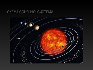 СХЕМА СОНЯЧНОЇ СИСТЕМИ
 