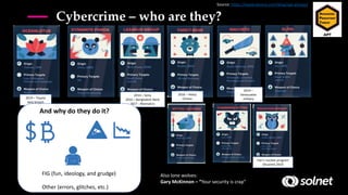 • Advanced Persistent Threat
Also lone wolves:
Gary McKinnon – “Your security is crap”
Source: https://www.varonis.com/blog/apt-groups/
Iran’s nuclear program
(Stuxnet) 2010
2014 – Sony
2016 – Bangladesh Bank
2017 - WannaCry
2016 – Hilary
Clinton
2019 –
Venezuelan
military
Cybercrime – who are they?
2019 – Toyota
data breach
FIG (fun, ideology, and grudge)
Other (errors, glitches, etc.)
And why do they do it?
 