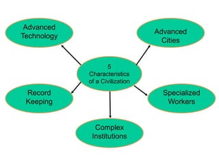 5
Characteristics
of a Civilization
Advanced
Cities
Specialized
Workers
Complex
Institutions
Record
Keeping
Advanced
Technology
 