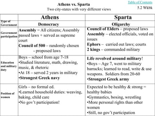 Athens vs. Sparta
Two city-states with very different views
Table of Contents
Athens Sparta
Type of
Government
Government
participation
Education
and military
duty
Position of
women
5.2 Wkbk
Democracy Oligarchy
Assembly = All citizens; Assembly
passed laws + served as supreme
court
Council of 500 – randomly chosen
- proposed laws
Boys – school from age 7-18
•Studied literature, math, drawing,
music, & rhetoric
•At 18 – served 2 years in military
•Strongest Greek navy
Girls – no formal ed.
•Learned household duties: weaving,
baking, child care
•No gov’t participation!
Council of Elders – proposed laws
Assembly – elected officials, voted on
issues
Ephors – carried out laws; courts
2 kings – commanded military
Life revolved around military!
•Boys – Age 7, went to military
barracks; learned to read, write & use
weapons. Soldiers from 20-60
•Strongest Greek army
Expected to be healthy & strong =
healthy babies
•Gymnastics, boxing, wrestling
•More personal rights than other
women
•Still, no gov’t participation
 