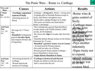 Wars and
Dates
ResultsActionsCauses
1st Punic
War
264 - 241 B.C.
3rd Punic
War
149 – 146
B.C.
2nd Punic
War
218 – 201
B.C.
-Carthage expansion/
control of Sicily
-Growing power of
Rome
-Carthage = strong navy, Rome = strong army
-Carthage able to blockade Roman troops in
Sicily, until Rome strengthens navy.
-Rome adds a corvus (bridge) to its ships
-This turns sea battles into land battles –
Rome’s advantage
-The Carthaginian general Hannibal Barca
invades Spain with 50,000 infantry, 9,000
cavalry, & 60 elephants.
-He crosses the Alps & invades italy from the
north.
-Hannibal defeats Roman armies on the Italian
Peninsula for 15 years.
-Hannibal’s greatest victory was at Cannae
– he destroyed the Roman legions.
-He could not take city of Rome.
-Roman general Scipio attacks Carthage –
forces Hannibal to return home.
-Scipio defeats Hannibal at Zama.
-Carthage is destroyed and burned
-People are killed or sold into slavery
-Salt is sowed into the soil
-Revenge for 1st Punic
War
-Hannibal (Carthaginian
general) invades Spain
and conquers Roman ally
of Saguntum.
-Increasing prosperity of
Carthage
-Roman hatred and
mistrust of Carthage
-Rome wins &
gains control of
Sicily
-Carthage must
pay huge
indemnity
(payment for
damages)
-Rome wins
-Carthage gives
up all territories
including Spain
-Pays another
indemnity
-Signs treaty not
to expand,
rebuild military,
or declare war
-Rome controls
all of the
western Med.
The Punic Wars – Rome vs. Carthage
 